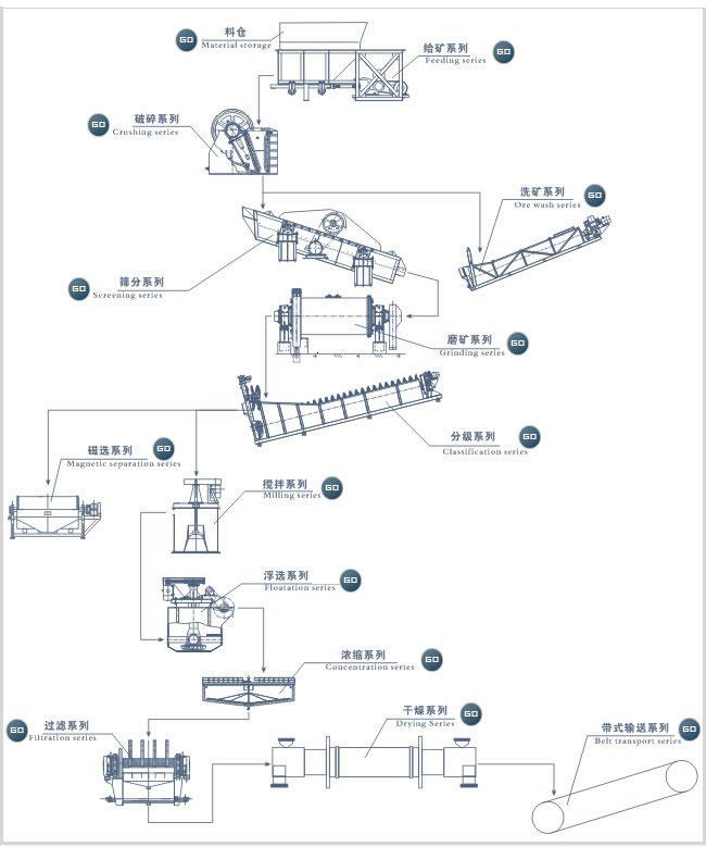 石灰石生產(chǎn)線|石料生產(chǎn)線設備配置圖